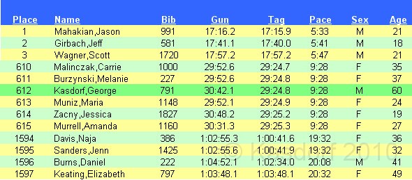 Shamrocks and Shenanigans 5K 2010 1270.jpg - Overall results. People wise in top 35% or so, time wise right at the mean. Next year... break 26 minutes!!